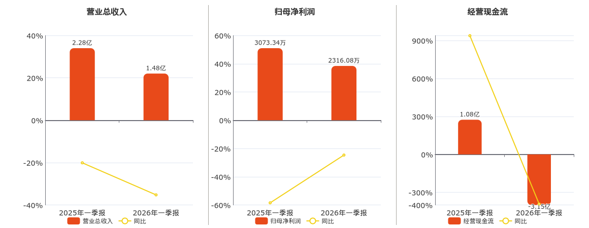 保税科技(600794.SH)：2026年一季报净利润为2316.08万元、同比较去年同期下降24.64%
