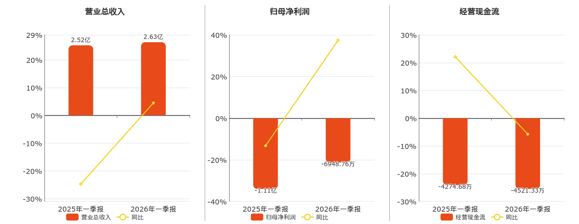 谱尼测试(300887.SZ)：2026年一季报净利润为-6948.76万元