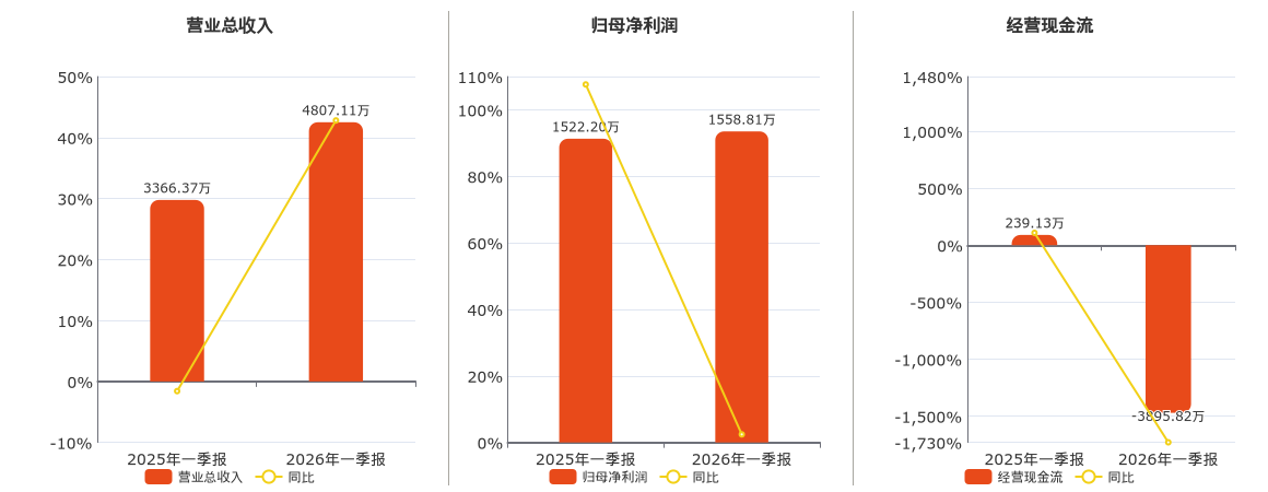 派瑞股份(300831.SZ)：2026年一季报净利润为1558.81万元、同比较去年同期上涨2218.85%
