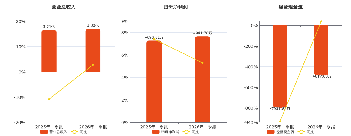 东信和平(002017.SZ)：2026年一季报净利润为4941.78万元、同比较去年同期上涨5.28%