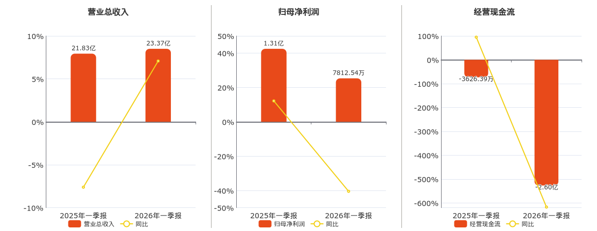 中工国际(002051.SZ)：2026年一季报净利润为7812.54万元、同比较去年同期下降40.45%