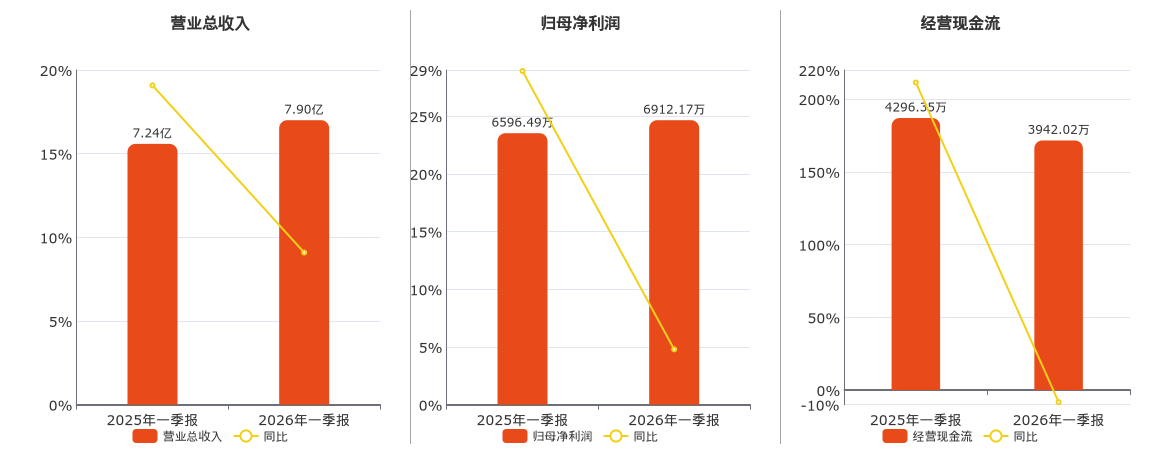 中钢天源(002057.SZ)：2026年一季报净利润为6912.17万元、同比较去年同期上涨4.79%