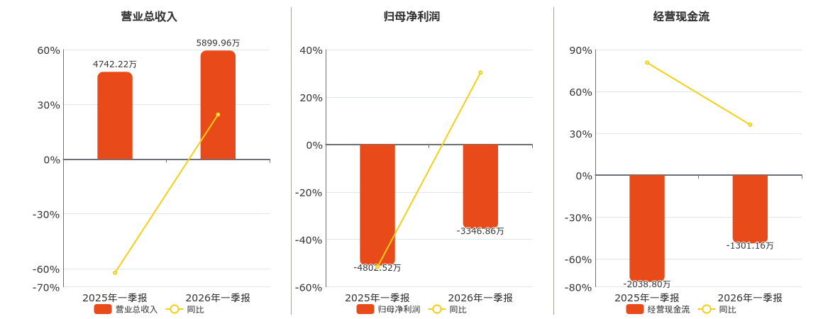云南旅游(002059.SZ)：2026年一季报净利润为-3346.86万元，同比亏损减少