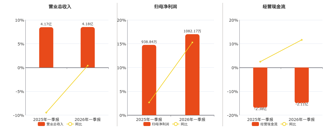 远光软件(002063.SZ)：2026年一季报净利润为1082.17万元、同比较去年同期上涨15.27%