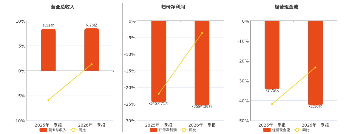 东方中科(002819.SZ)：2026年一季报净利润为-3584.39万元，同比亏损放大