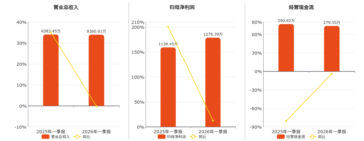 洪汇新材(002802.SZ)：2026年一季报净利润为1278.39万元、同比较去年同期上涨12.29%