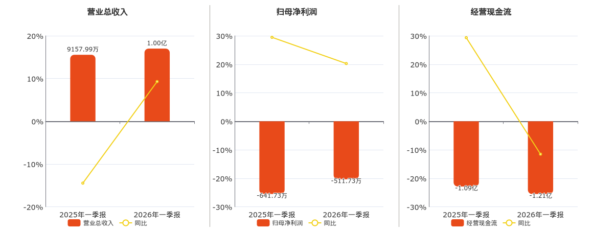 天奥电子(002935.SZ)：2026年一季报净利润为-511.73万元，同比亏损减少