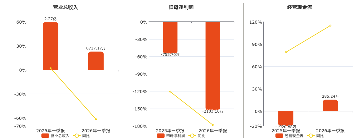 建工修复(300958.SZ)：2026年一季报净利润为-2103.16万元，同比亏损扩大