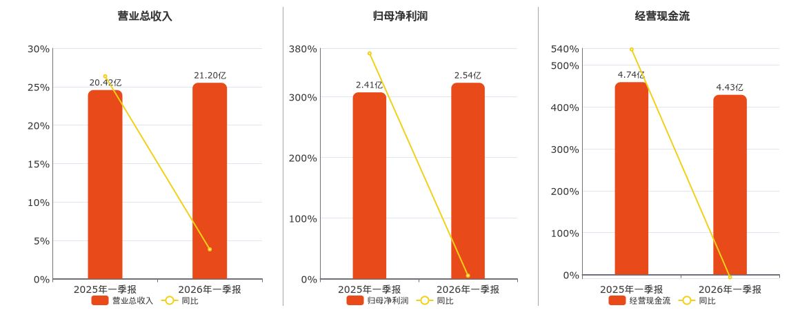安通控股(600179.SH)：2026年一季报净利润为2.54亿元、同比较去年同期上涨5.12%