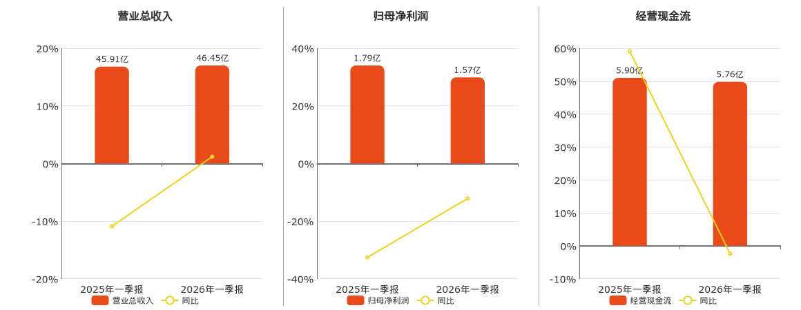中集车辆(301039.SZ)：2026年一季报净利润为1.57亿元、同比较去年同期下降12.13%