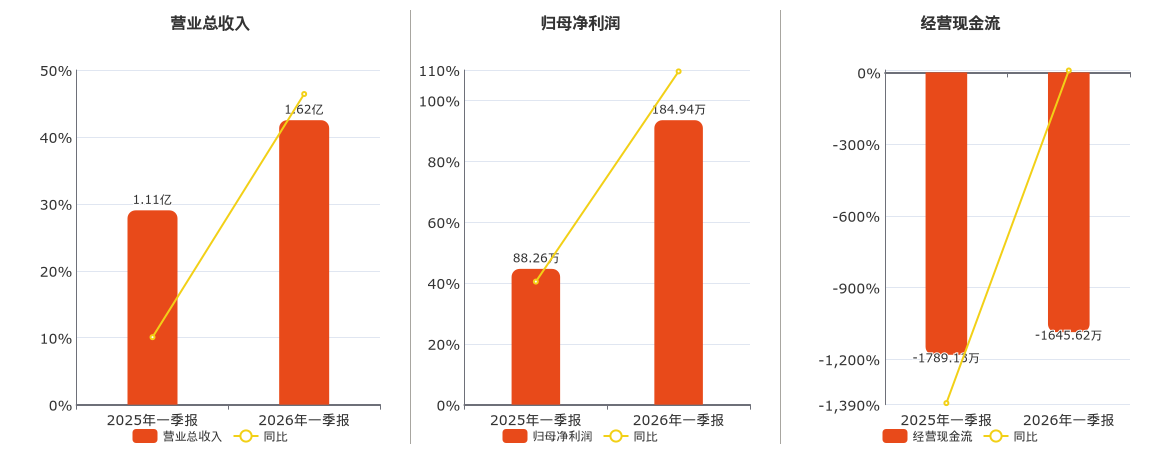 湖南天雁(600698.SH)：2026年一季报净利润为184.94万元、同比较去年同期上涨109.54%