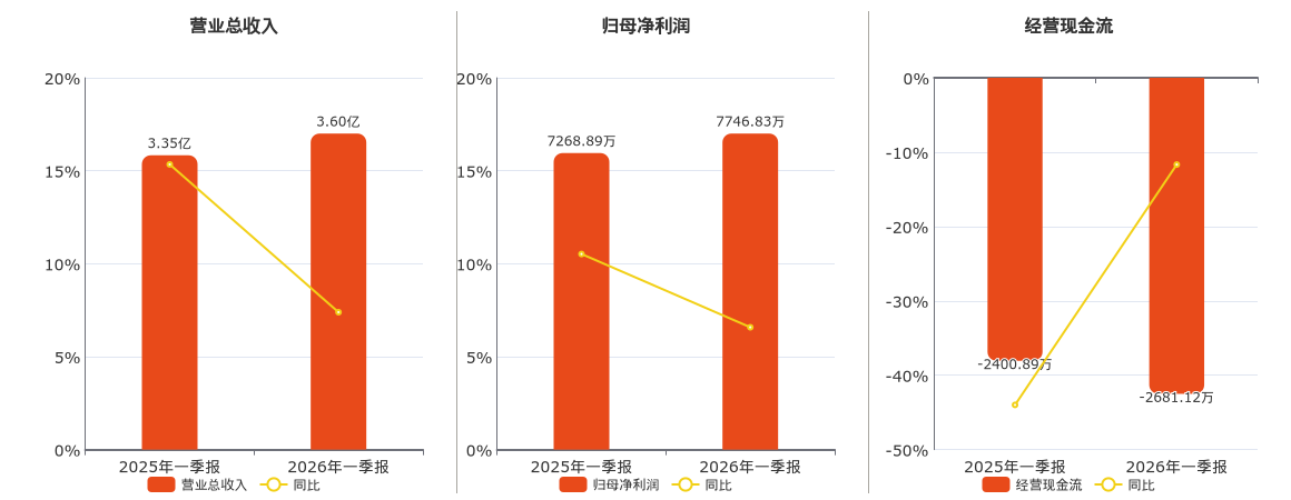 万泽股份(000534.SZ)：2026年一季报净利润为7746.83万元