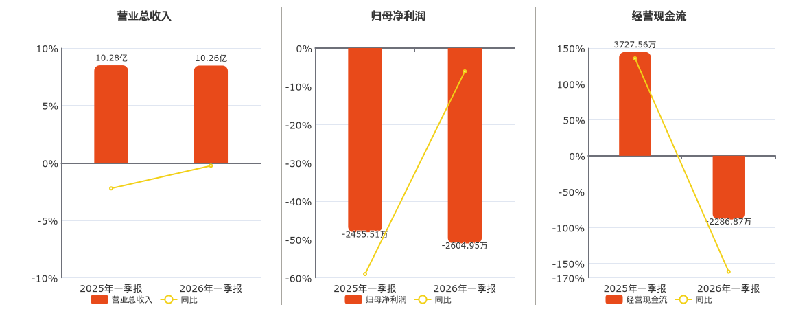 海螺新材(000619.SZ)：2026年一季报净利润为-2604.95万元，同比亏损放大