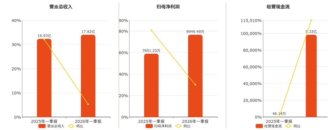 中通客车(000957.SZ)：2026年一季报净利润为9949.49万元、同比较去年同期上涨30.04%