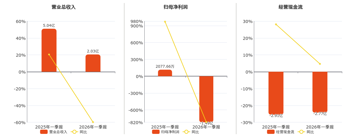 中科星图(688568.SH)：2026年一季报净利润为-1.49亿元，同比由盈转亏