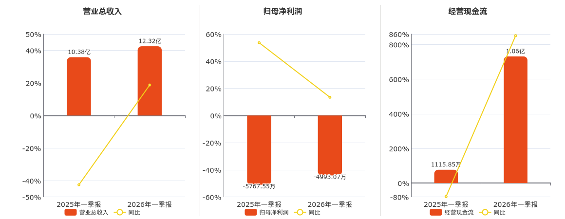 安泰集团(600408.SH)：2026年一季报净利润为-4993.07万元