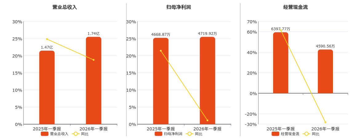 海泰新光(688677.SH)：2026年一季报净利润为4719.92万元