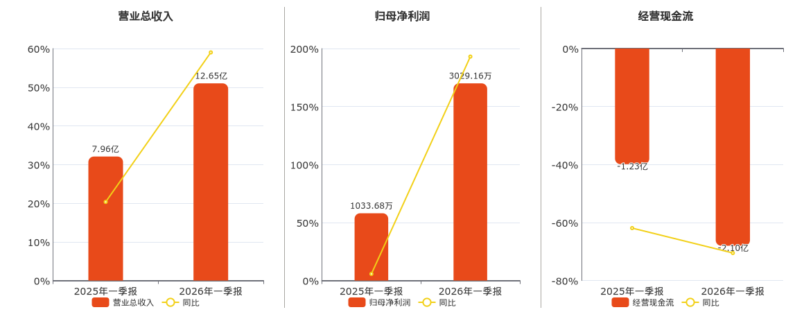 有研粉材(688456.SH)：2026年一季报净利润为3029.16万元、同比较去年同期上涨193.05%