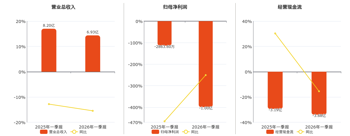 中国出版(601949.SH)：2026年一季报净利润为-1.00亿元，同比亏损放大