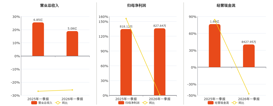 浩物股份(000757.SZ)：2026年一季报净利润为827.64万元