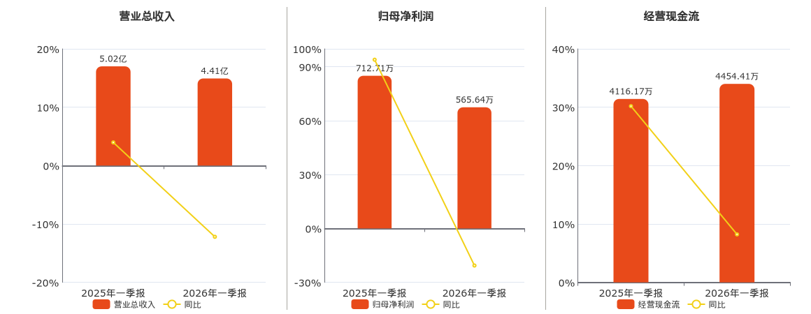 大庆华科(000985.SZ)：2026年一季报净利润为565.64万元、同比较去年同期下降20.64%