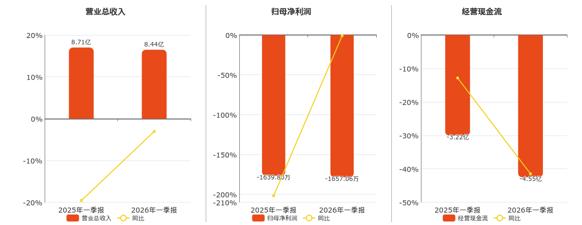 普天科技(002544.SZ)：2026年一季报净利润为-1657.06万元，同比亏损放大
