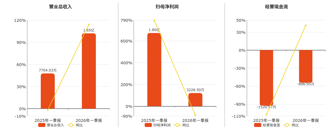 渝开发(000514.SZ)：2026年一季报净利润为3228.50万元、同比较去年同期下降82.03%