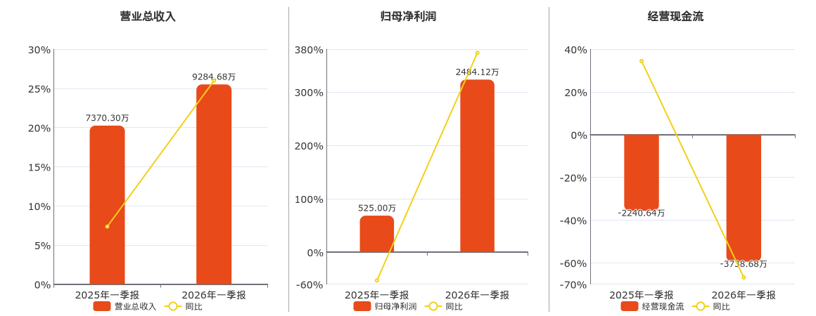 渝三峡A(000565.SZ)：2026年一季报净利润为2484.12万元、同比较去年同期上涨373.16%