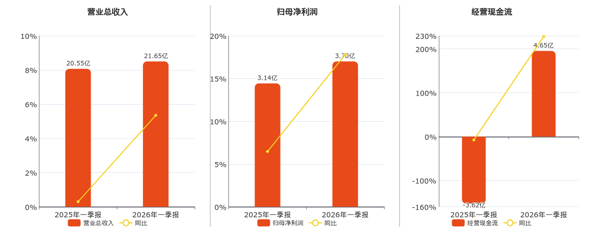 天士力(600535.SH)：2026年一季报净利润为3.70亿元、同比较去年同期上涨17.80%