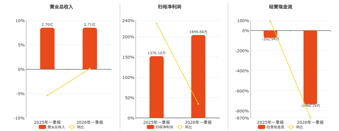 中毅达(600610.SH)：2026年一季报净利润为1849.66万元、同比较去年同期上涨34.41%