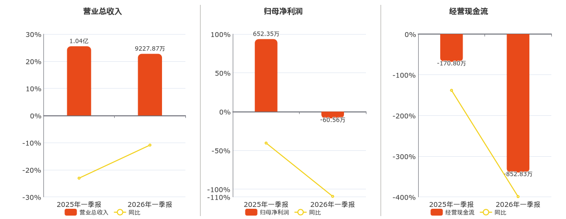 徐家汇(002561.SZ)：2026年一季报净利润为-60.56万元，同比由盈转亏