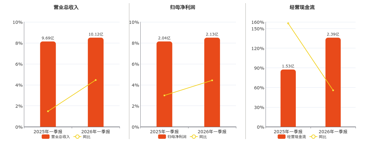 马应龙(600993.SH)：2026年一季报净利润为2.13亿元、同比较去年同期上涨4.43%