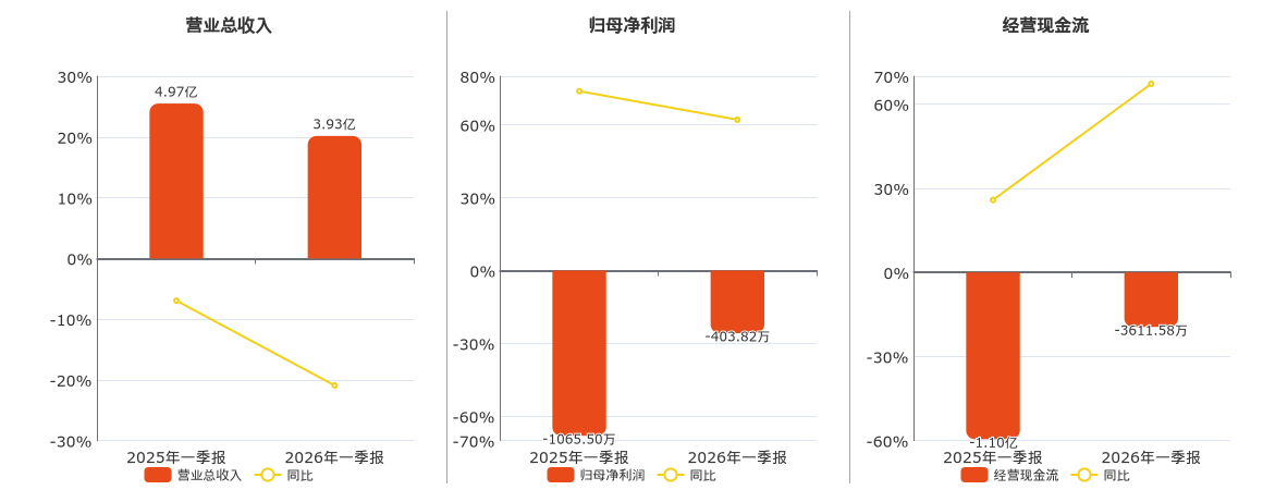 世联行(002285.SZ)：2026年一季报净利润为-403.82万元，同比亏损减少