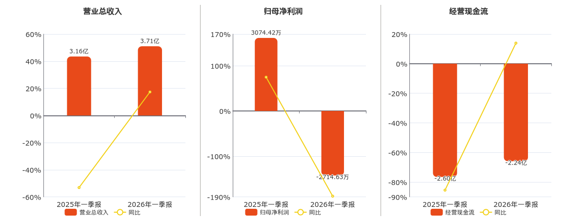 惠博普(002554.SZ)：2026年一季报净利润为-2714.63万元，同比由盈转亏