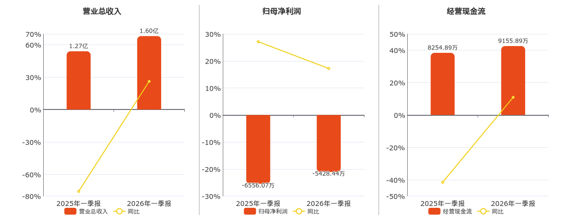 宝泰隆(601011.SH)：2026年一季报净利润为-5428.44万元