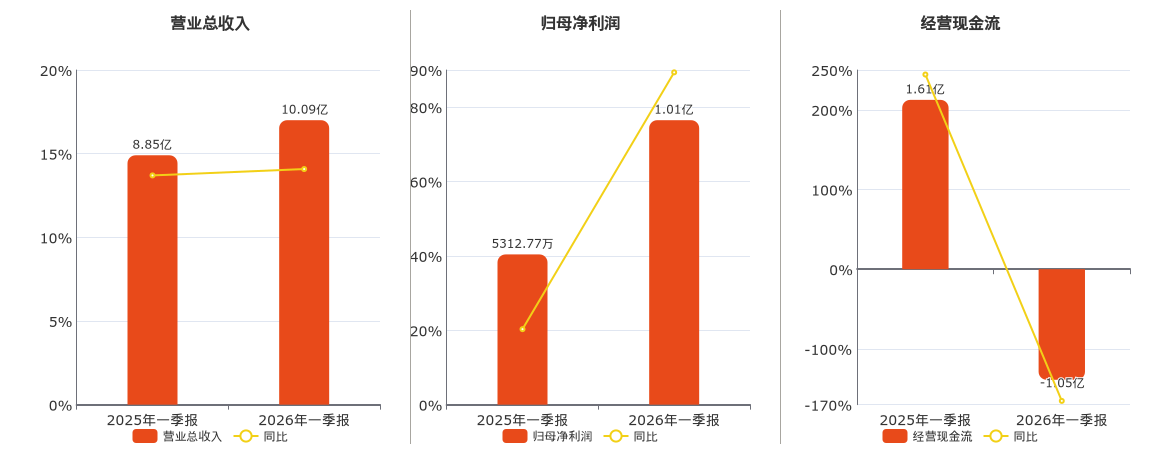 卡倍亿(300863.SZ)：2026年一季报净利润为1.01亿元