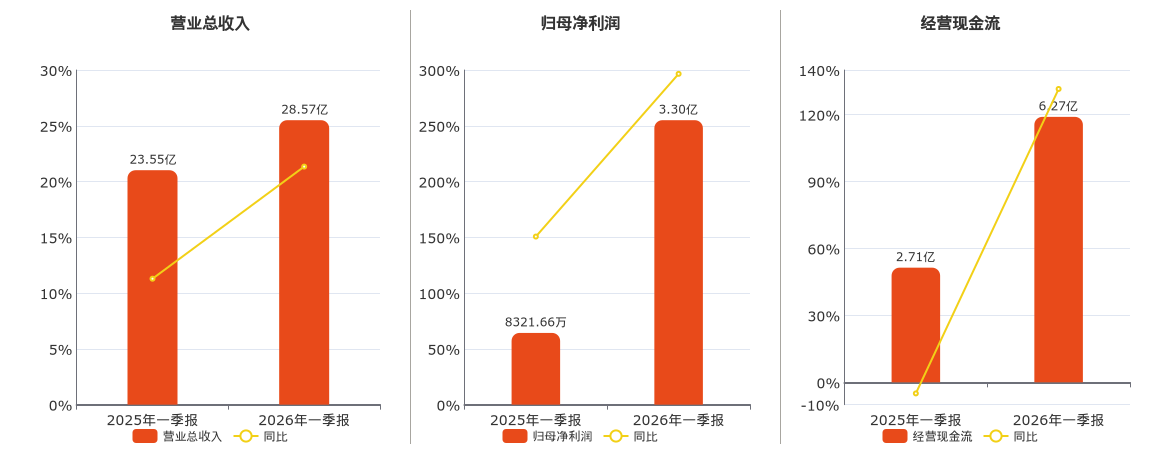 华润微(688396.SH)：2026年一季报净利润为3.30亿元、同比较去年同期上涨296.56%