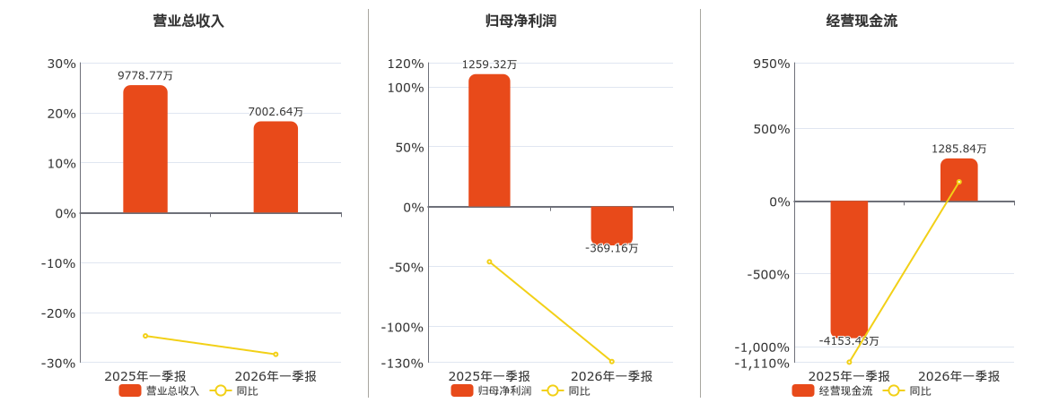 力合微(688589.SH)：2026年一季报净利润为-369.16万元，同比由盈转亏