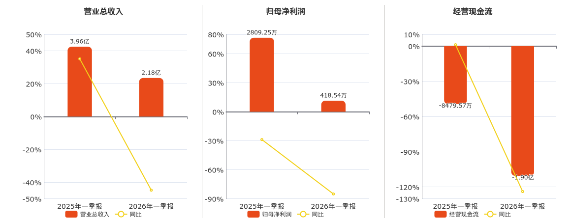 新风光(688663.SH)：2026年一季报净利润为418.54万元、同比较去年同期下降85.10%