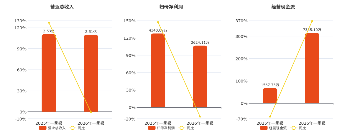 同益中(688722.SH)：2026年一季报净利润为3624.11万元、同比较去年同期下降16.50%