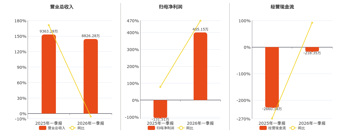 锋尚文化(300860.SZ)：2026年一季报净利润为485.15万元