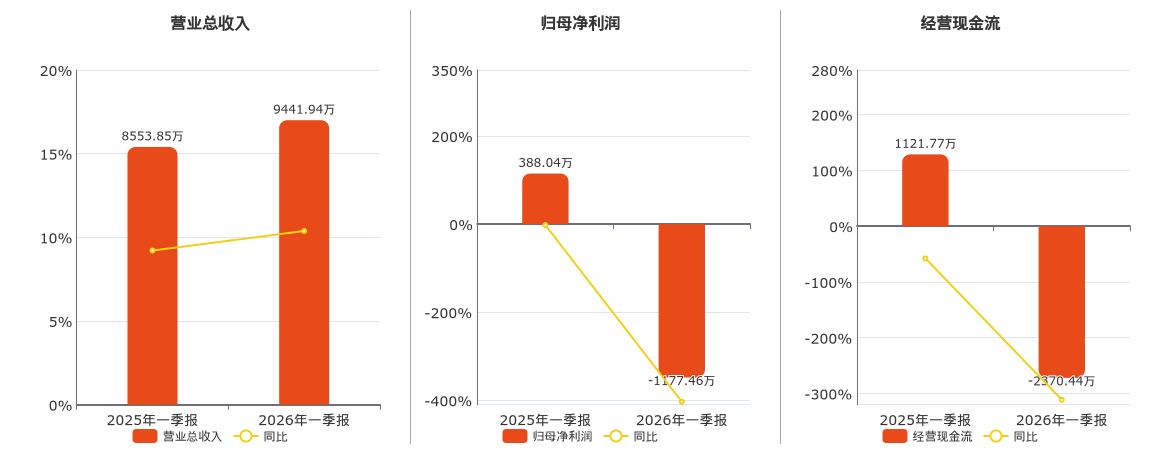 时代万恒(600241.SH)：2026年一季报净利润为-1177.46万元，同比由盈转亏