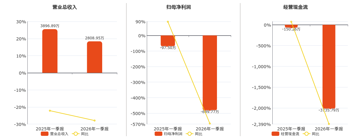 神农种业(300189.SZ)：2026年一季报净利润为-649.77万元