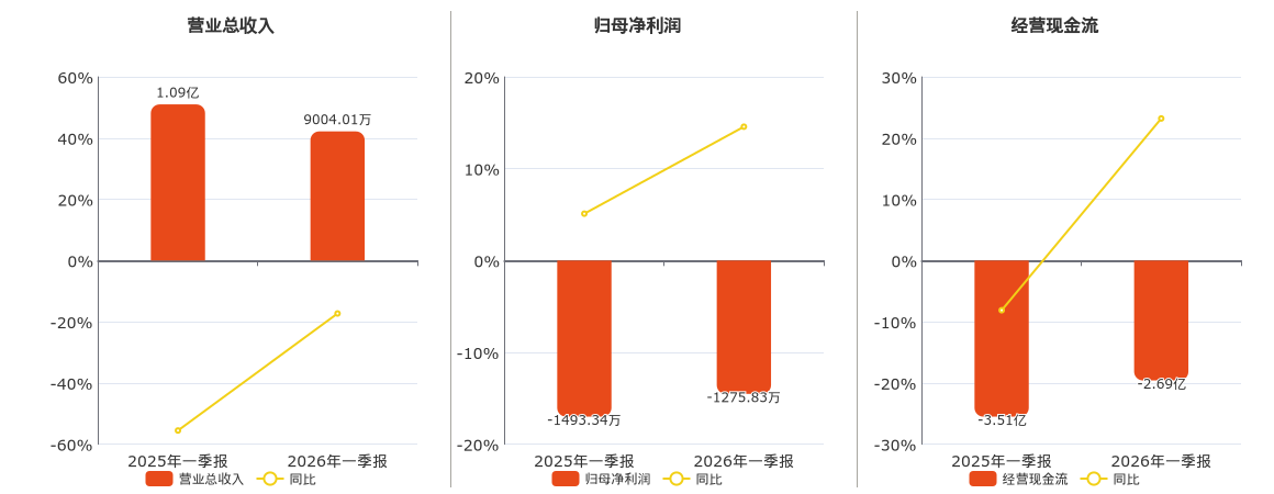莱斯信息(688631.SH)：2026年一季报净利润为-1275.83万元，同比亏损缩小
