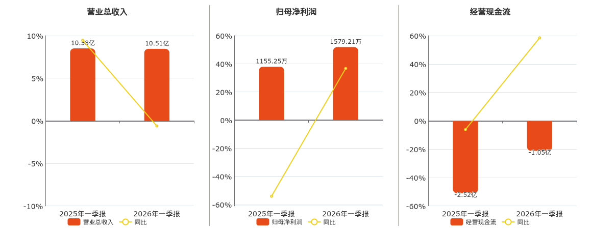 泰和新材(002254.SZ)：2026年一季报净利润为1579.21万元、同比较去年同期上涨50.81%