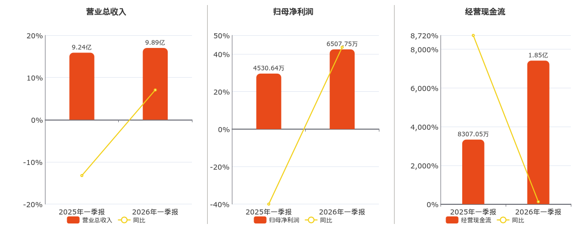 飞亚达(000026.SZ)：2026年一季报净利润为6507.75万元、同比较去年同期上涨43.64%