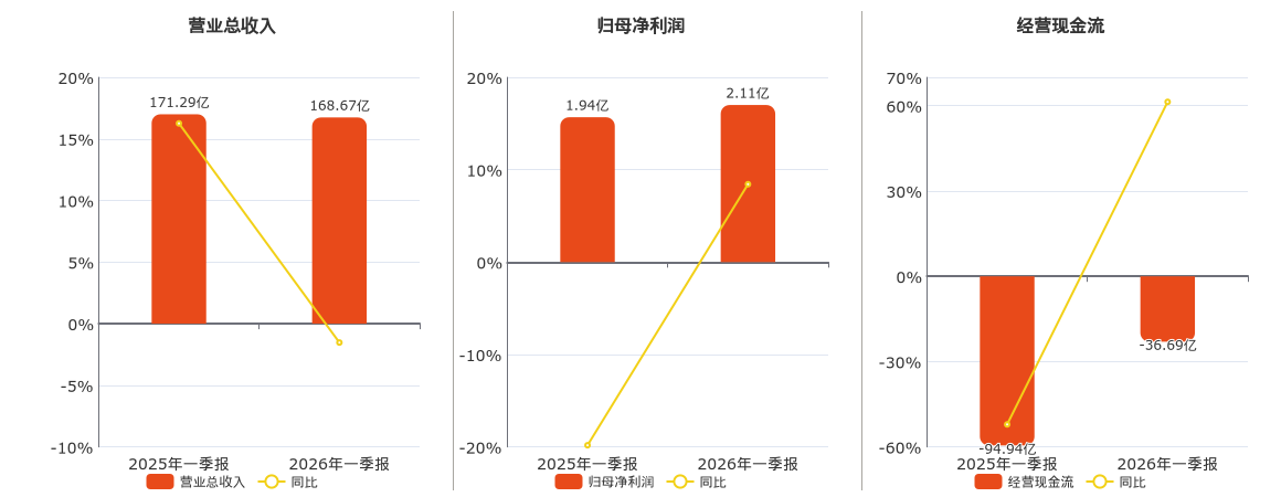 中油工程(600339.SH)：2026年一季报净利润为2.11亿元、同比较去年同期上涨8.43%