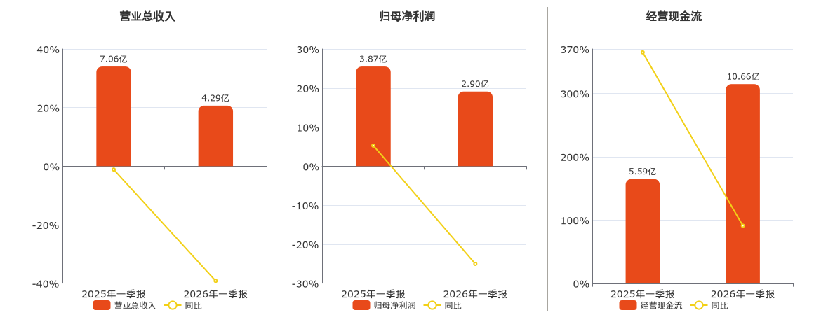 陕国投A(000563.SZ)：2026年一季报净利润为2.90亿元、同比较去年同期下降25.04%