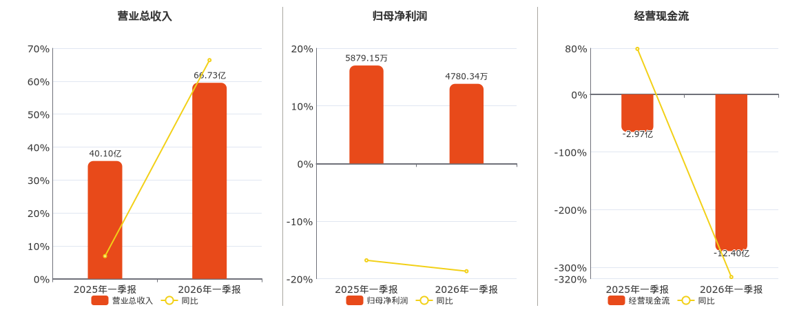 运达股份(300772.SZ)：2026年一季报净利润为4780.34万元、同比较去年同期下降18.69%