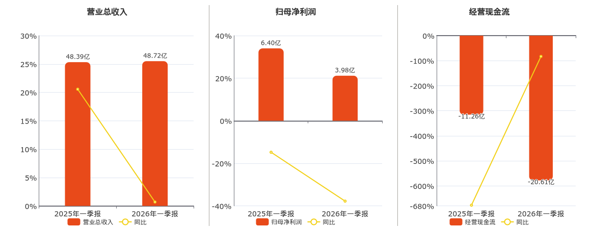 中航光电(002179.SZ)：2026年一季报净利润为3.98亿元、同比较去年同期下降37.75%